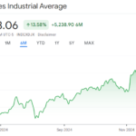 Dow Jones FintechZoom