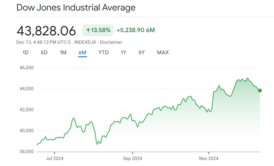 Dow Jones FintechZoom